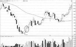 如何从经典多K线组合把握买点信号：买点6跳空攀援线组合