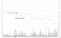 五粮液跌破水平支撑线看盘和操盘