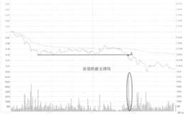 法尔胜跌破水平支撑线看盘和操盘