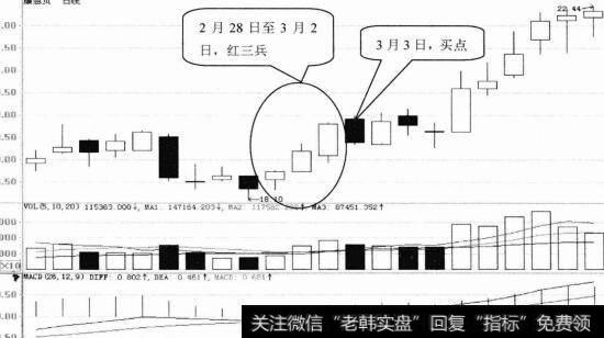 康恩贝日K线