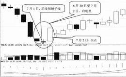 K线形态选股技巧25:倒锤子线形态选股技巧