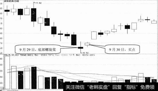 <a href='/hyzx/281496.html'>深圳机场</a>日K线