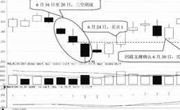 K线形态选股技巧35:三空阴线选股技巧