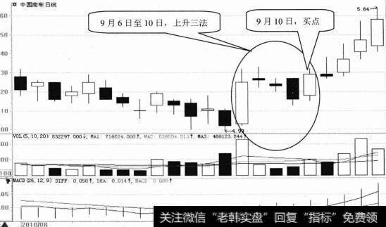 中国南车日K线