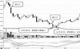 K线形态选股技巧39：衰竭性下跌缺口选股技巧