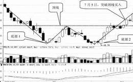 K线形态选股技巧40:双重底选股技巧