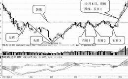 K线形态选股技巧41:头肩底选股技巧