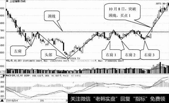 上证指数日K线