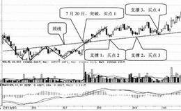 K线形态选股技巧42：三重底选股技巧