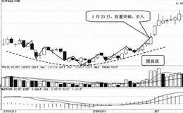 K线形态选股技巧43:圆弧底选股技巧