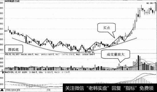 华邦制药日K线