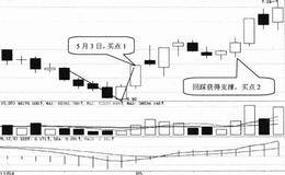 K线形态选股技巧44: V型底选股技巧