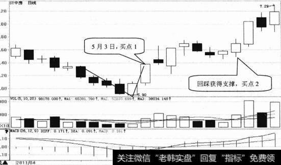 ST中房日K线