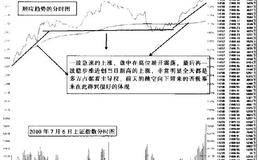 学会顺应趋势的分时图波动策略