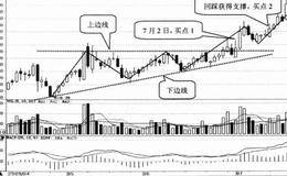 K线形态选股技巧45:上升三角形选股技巧