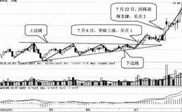 K线形态选股技巧46：收敛三角形选股技巧