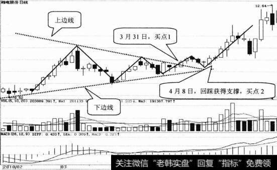 湘电股份日K线