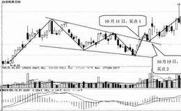 K线形态选股技巧47:下降楔形选股技巧