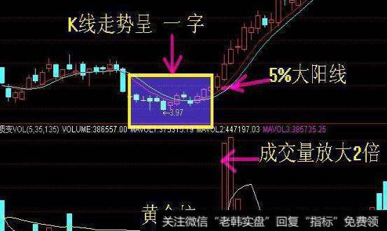 图1K线走势呈一字