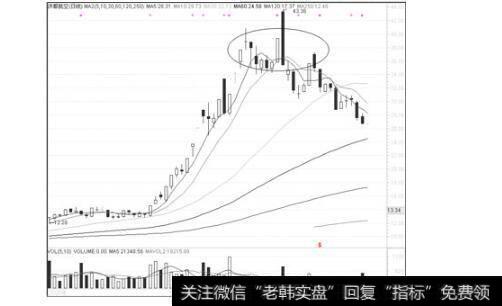 图18 高位见顶的股票