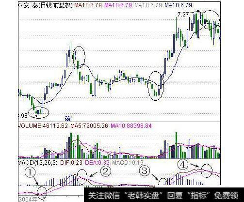 图19飞刀的“MACD买卖法则”