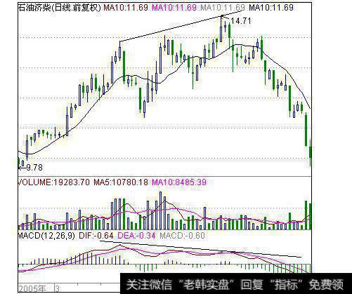 图20MACD与K线趋势顶背离卖股法