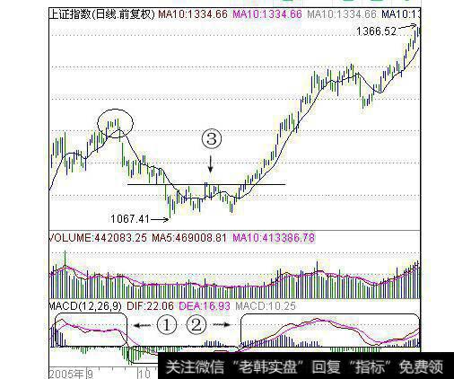 图21飞刀“MACD操作法则”