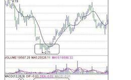 MACD“红绿柱法则”解读