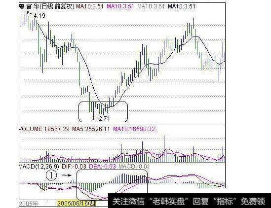 图22MACD红绿色柱用法