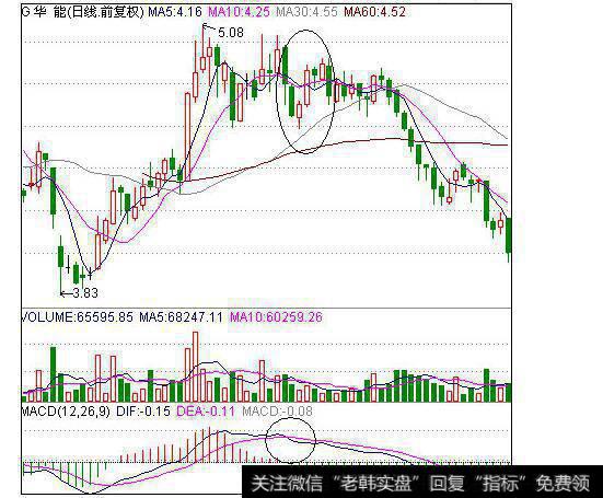图23 MACD卖股法之1