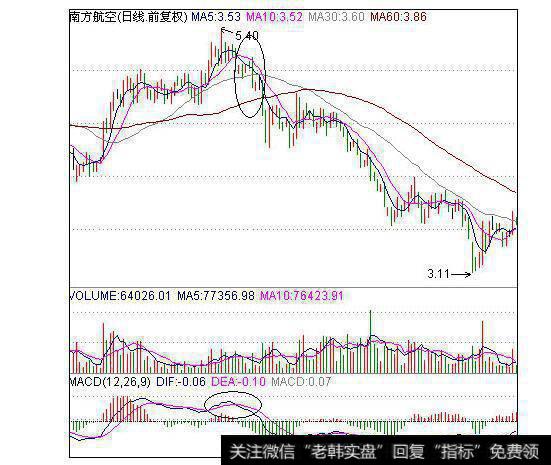 图24MACD卖股法之2