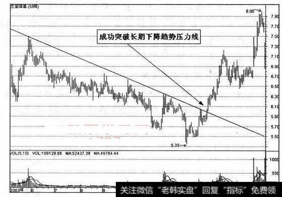 图27  成功突破长期下降趋势压力线