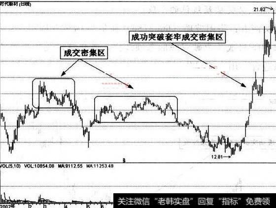 图28成功突破套牢成交密集区