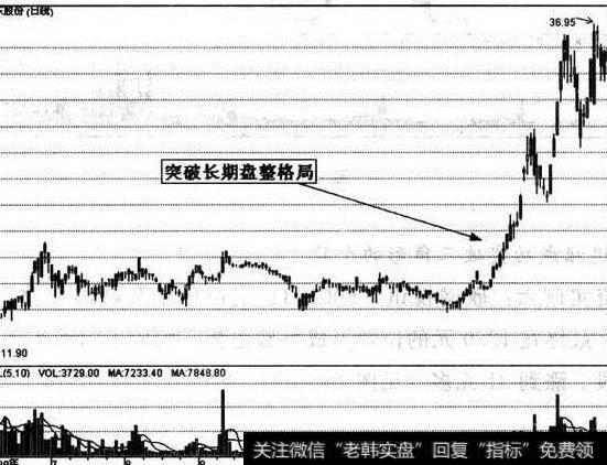 图29成功突破长期盘整走势