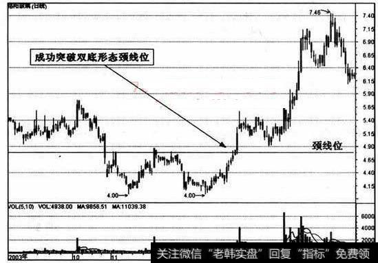 图30成功突破颈线位