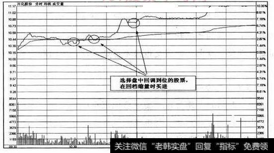 图32股价回档缩量时买进