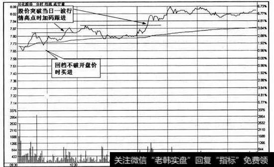 图33 回档不破开盘价时买进