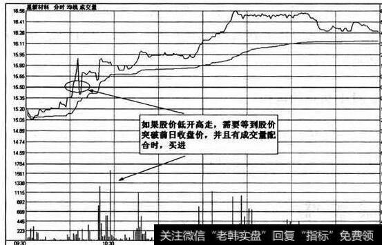 图34股价成交量配合时买进