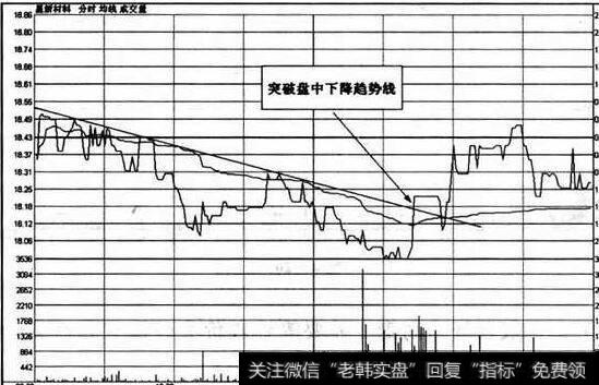 图35  突破盘中下降<a href='/qushixian/'>趋势线</a>