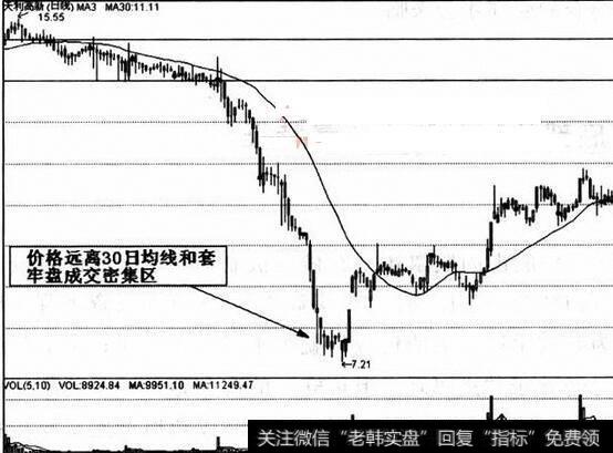 图25在阶段性底部区域买入时要巧妙应用相反理论