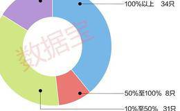 基金大幅加仓创业板股：10只增持超1000万股(名单)