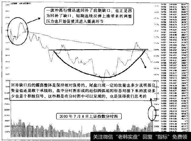 <a href='/fenshitu/'>分时图</a>中补缺后的震荡需好好感知