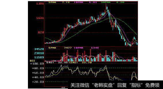 图6白色的短期RSI值在20以下