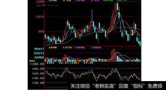 图7白色的短期RSI值在80以上