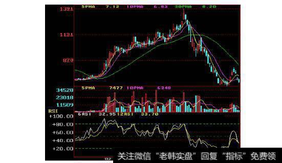 图8 短期RSI值由上向下突破50