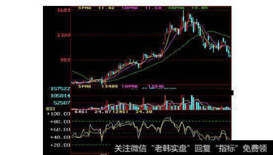 图9短期RSI值由下向上突破50