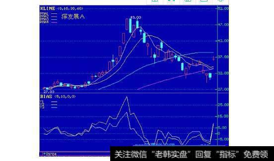 图12深发展A日线图