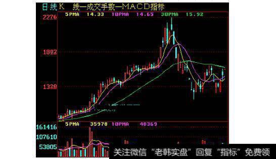 图15 股价跌破10日移动平均线而未跌破30日移动平均线