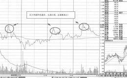 由均线判断股票买入时机分析