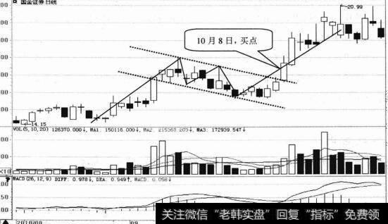<a href='/scdx/276607.html'>国金证券</a>日K线
